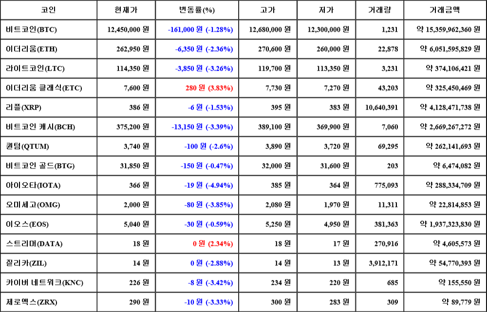 [가상화폐 뉴스] 07월 22일 19시 30분 비트코인(-1.28%), 이더리움 클래식(3.83%), 아이오타(-4.94%)