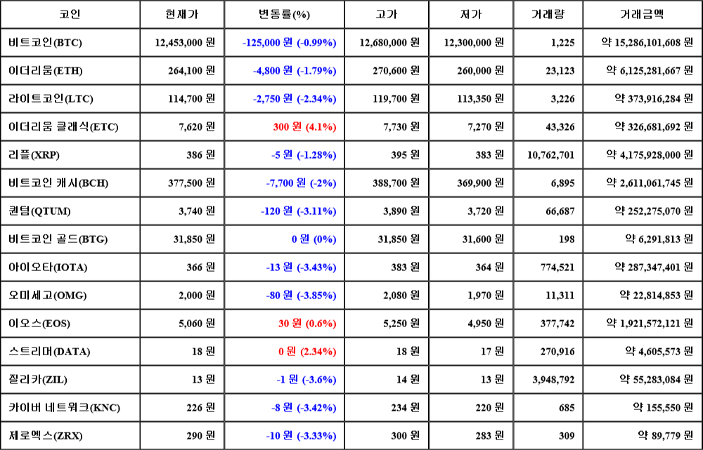 [가상화폐 뉴스] 07월 22일 20시 00분 비트코인(-0.99%), 이더리움 클래식(4.1%), 오미세고(-3.85%)