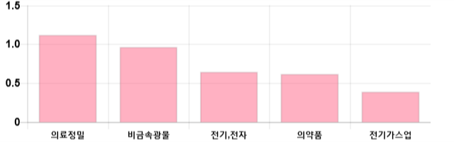 [이 시각 코스피] 코스피 현재 2092.61p 하락세 지속