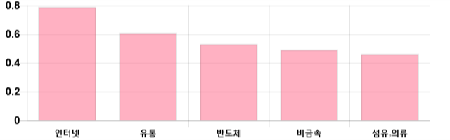 [이 시각 코스닥] 코스닥 현재 674.16p 상승 반전