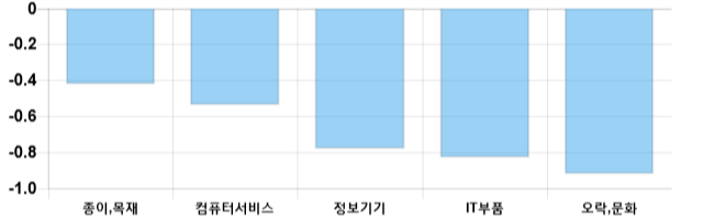 [이 시각 코스닥] 코스닥 현재 674.16p 상승 반전