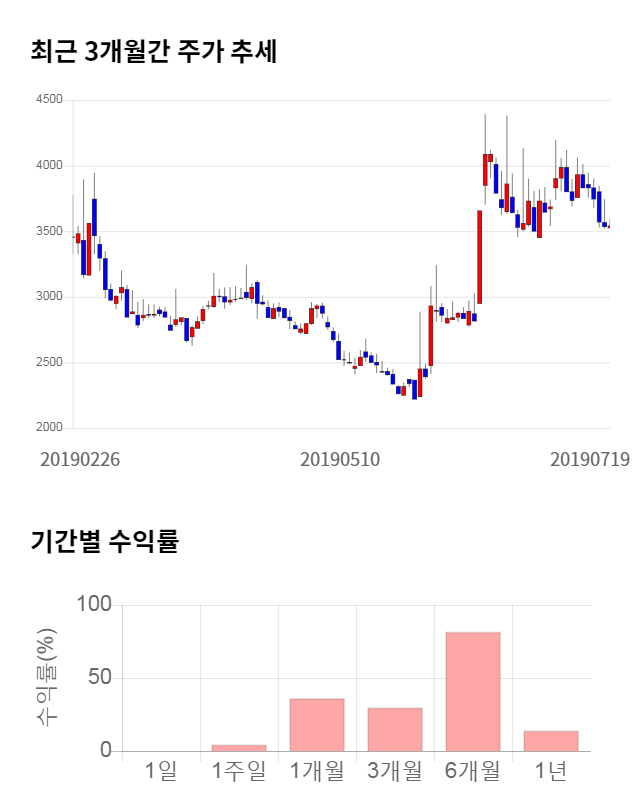 부방, 전일 대비 약 8% 상승한 3,815원