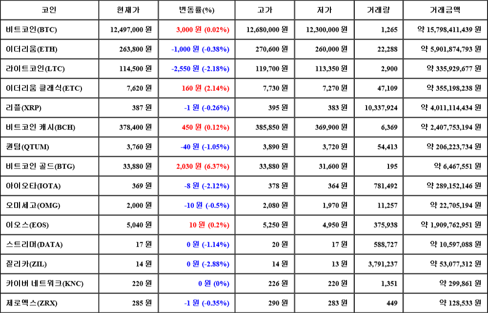 [가상화폐 뉴스] 07월 22일 23시 30분 비트코인(0.02%), 비트코인 골드(6.37%), 질리카(-2.88%)