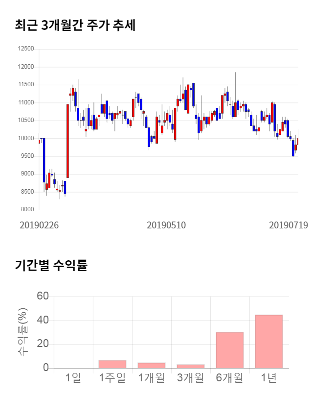 디케이락, 전일 대비 약 7% 상승한 10,700원