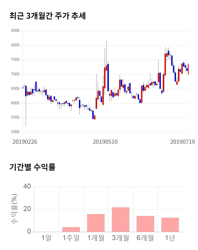 아이컴포넌트, 전일 대비 약 4% 상승한 7,660원