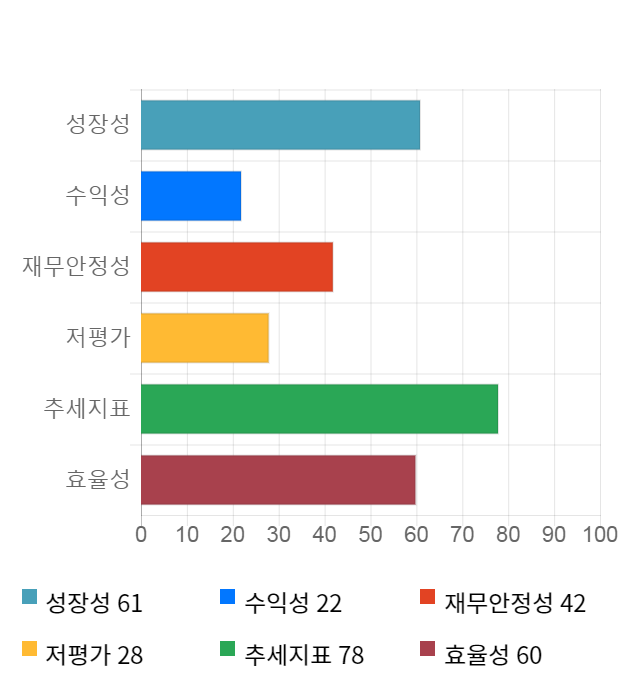 아이컴포넌트, 전일 대비 약 4% 상승한 7,660원