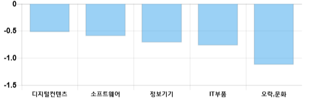 [이 시각 코스닥] 코스닥 현재 674.2p 상승 반전