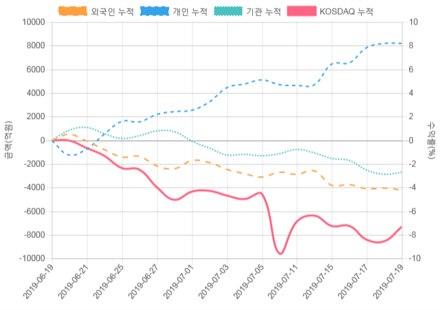 [코스닥 수급] 12시 30분 개인(697억), 기관(-317억)