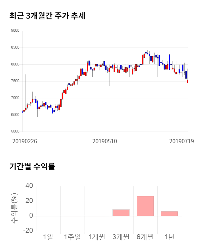 대성홀딩스, 전일 대비 약 6% 상승한 7,980원