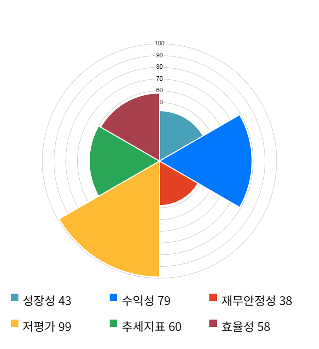 대성홀딩스, 전일 대비 약 6% 상승한 7,980원