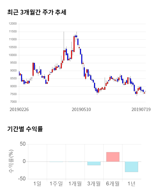 엘오티베큠, 전일 대비 약 3% 상승한 7,930원