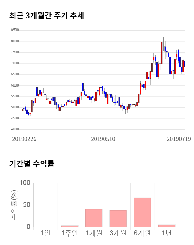 트루윈, 전일 대비 약 3% 하락한 6,630원