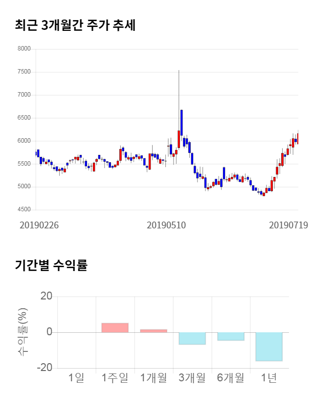 에스엔텍, 11% 급등... 전일 보다 700원 상승한 6,860원