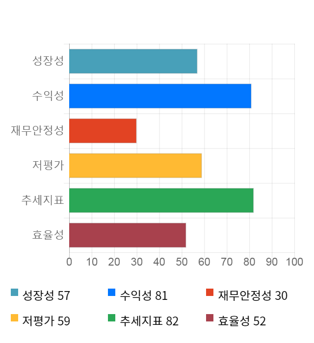 에스엔텍, 11% 급등... 전일 보다 700원 상승한 6,860원