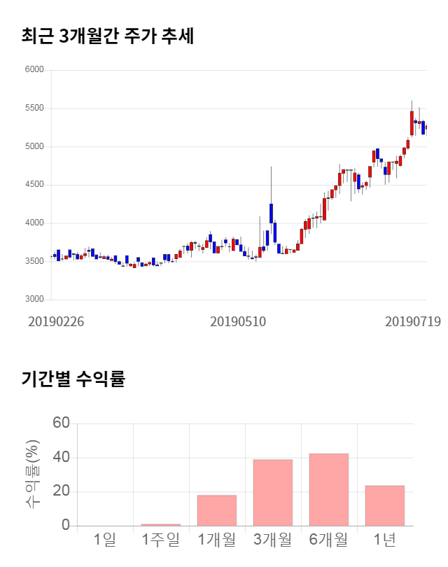 대동전자, 전일 대비 약 5% 하락한 5,010원