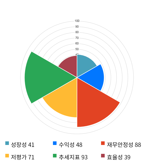 대동전자, 전일 대비 약 5% 하락한 5,010원