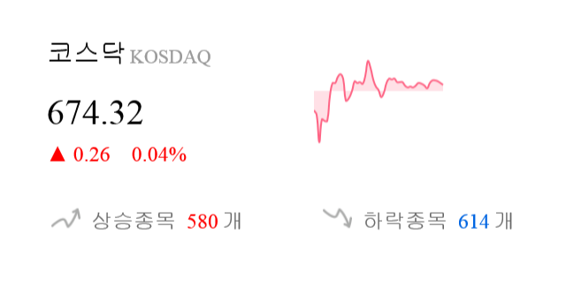 [이 시각 코스닥] 코스닥 현재 674.32p 상승 반전