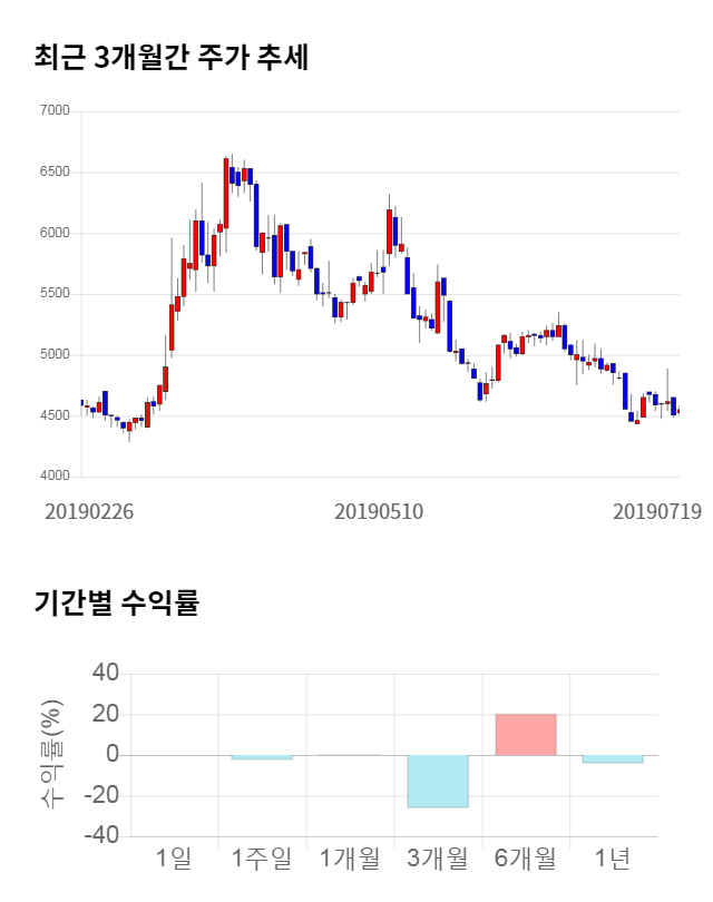 케이피에프, 13% 급등... 전일 보다 600원 상승한 5,150원