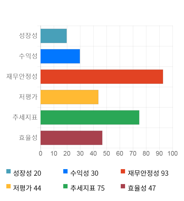 타이거일렉, 13% 급등... 전일 보다 760원 상승한 6,790원