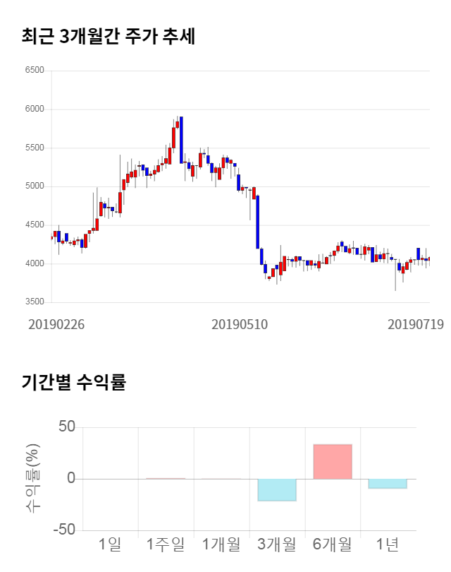 인팩, 전일 대비 약 4% 하락한 3,915원