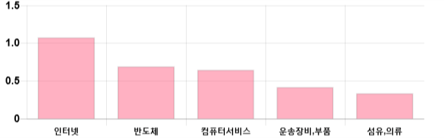 [이 시각 코스닥] 코스닥 현재 673.29p 하락세 지속