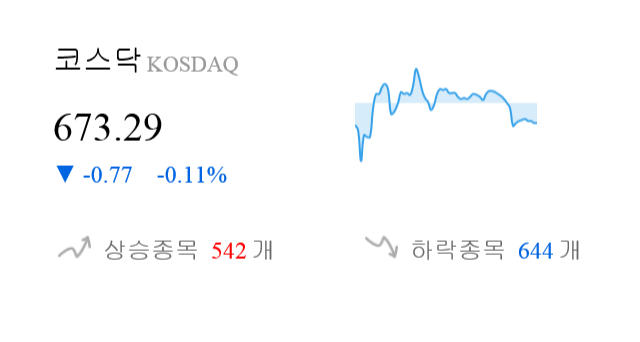 [이 시각 코스닥] 코스닥 현재 673.29p 하락세 지속