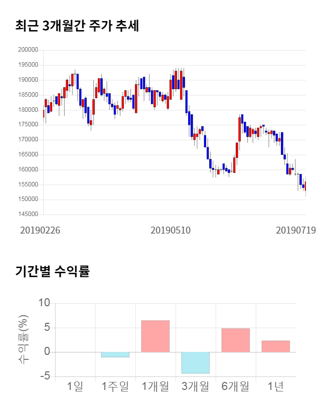 롯데제과, 전일 대비 약 3% 상승한 161,000원