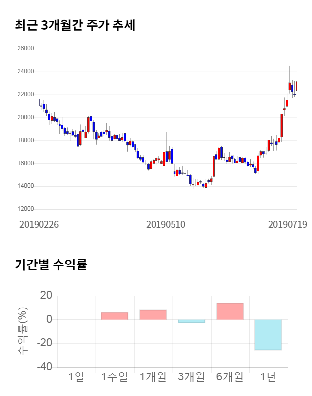 대주전자재료, 전일 대비 약 4% 하락한 22,150원