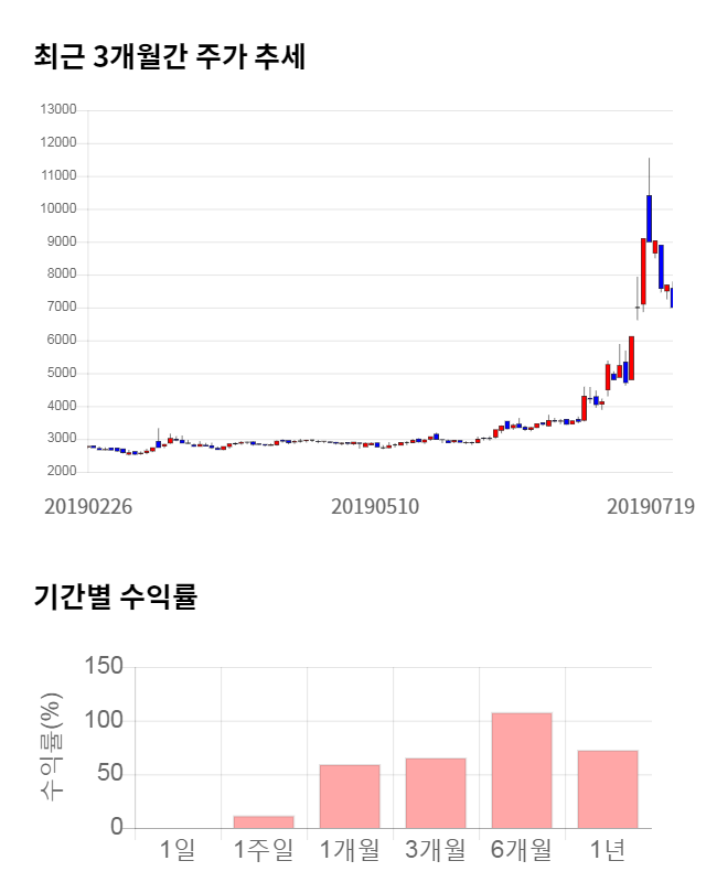 미스터블루, 전일 대비 약 4% 하락한 6,720원