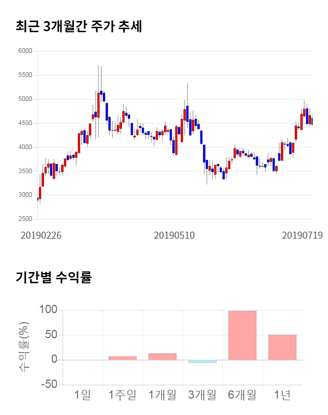 엠에스오토텍, 전일 대비 약 8% 상승한 4,825원