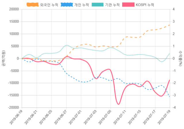 [코스피 수급] 14시 30분 기관(-1,355억), 외인(1,633억)