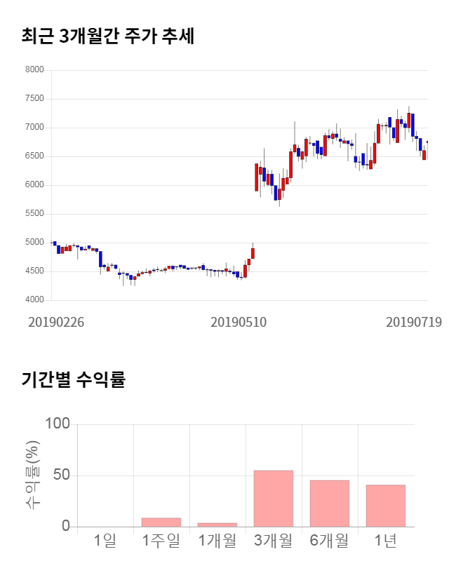 예스24, 전일 대비 약 3% 하락한 6,530원