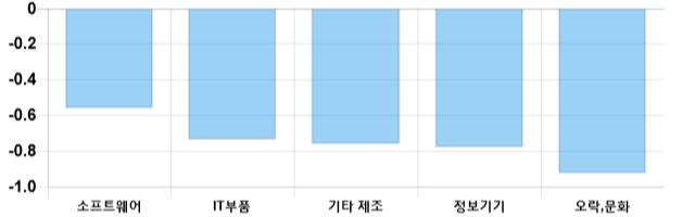 [마감 시황] 코스닥 전일 대비 0.72p 상승한 674.78p에 마감