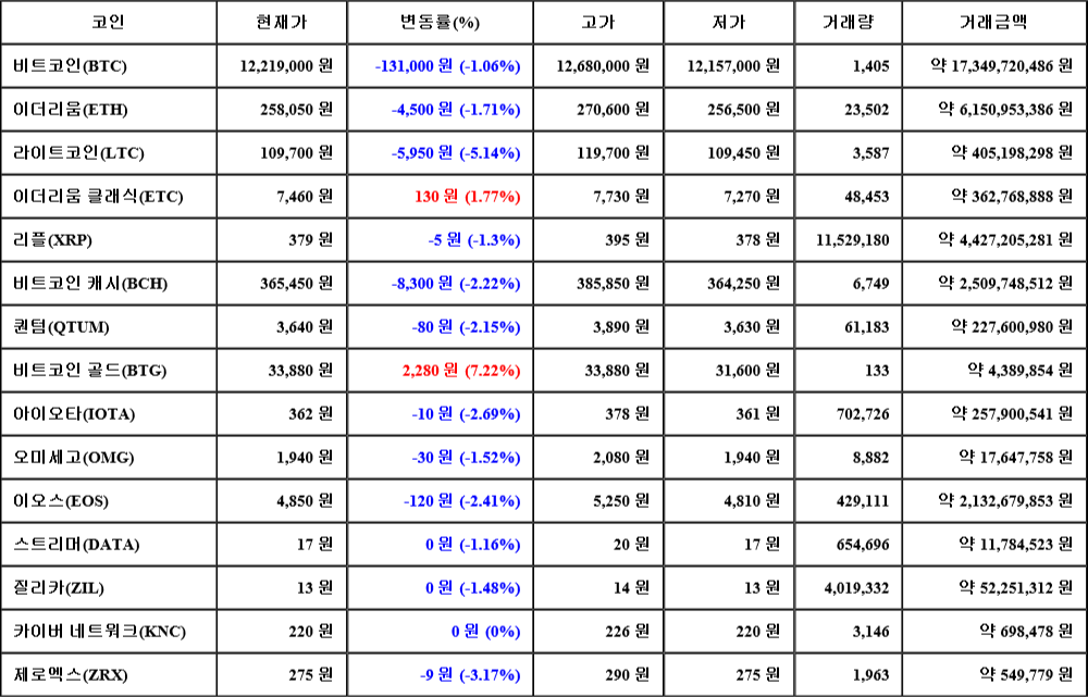 [가상화폐 뉴스] 07월 23일 00시 00분 비트코인(-1.06%), 비트코인 골드(7.22%), 라이트코인(-5.14%)