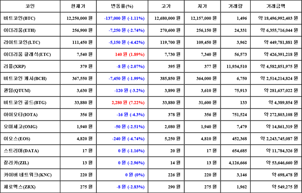 [가상화폐 뉴스] 07월 23일 01시 30분 비트코인(-1.11%), 비트코인 골드(7.22%), 이오스(-4.74%)