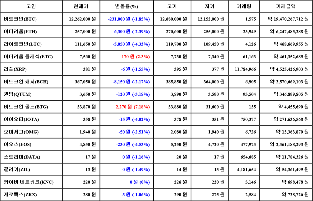 [가상화폐 뉴스] 07월 23일 03시 30분 비트코인(-1.85%), 비트코인 골드(7.18%), 이오스(-4.53%)