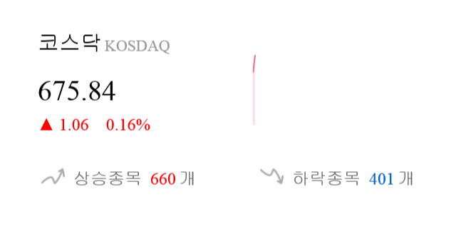 [출발 시황] 코스닥 전일 대비 1.06p 오른 675.84p에 개장