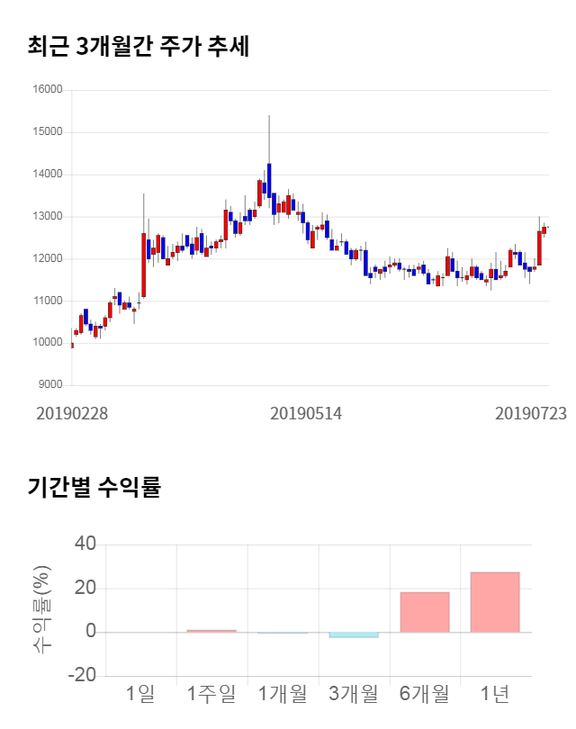 보령제약, 전일 대비 약 4% 상승한 13,300원