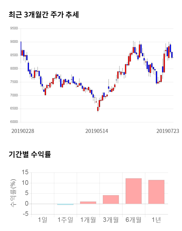 필옵틱스, 전일 대비 약 9% 상승한 9,200원