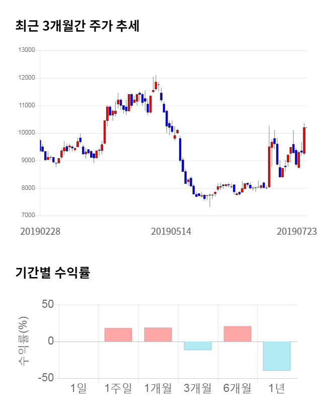 ISC, 전일 대비 약 3% 하락한 9,880원