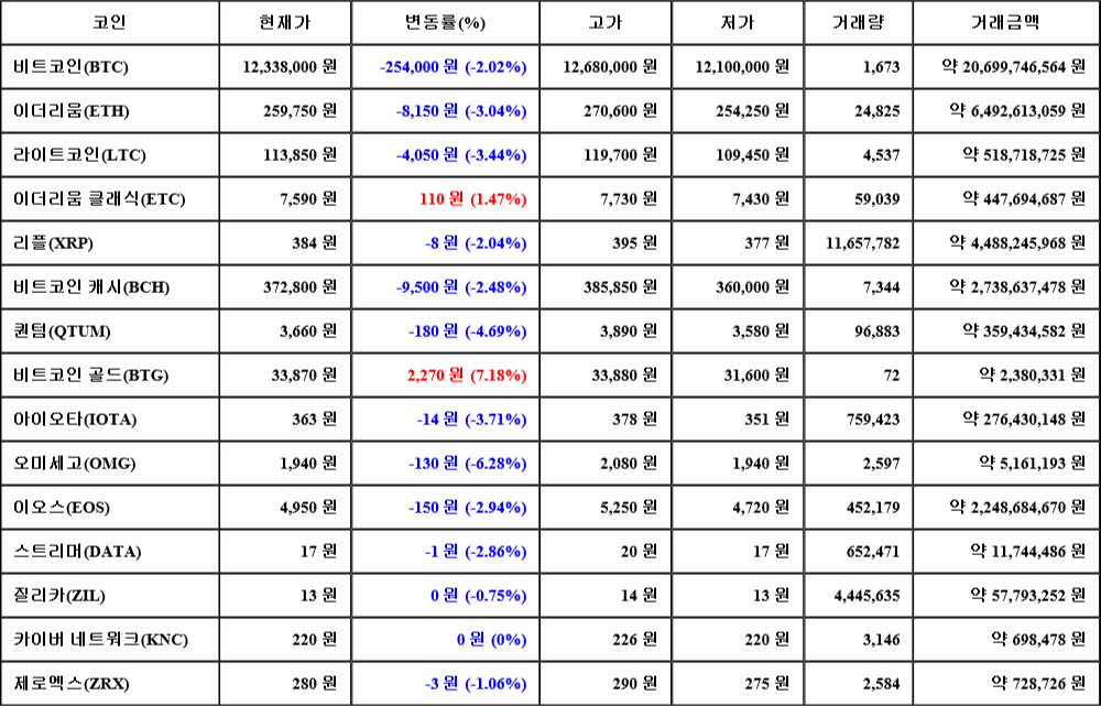 [가상화폐 뉴스] 07월 23일 07시 30분 비트코인(-2.02%), 비트코인 골드(7.18%), 오미세고(-6.28%)