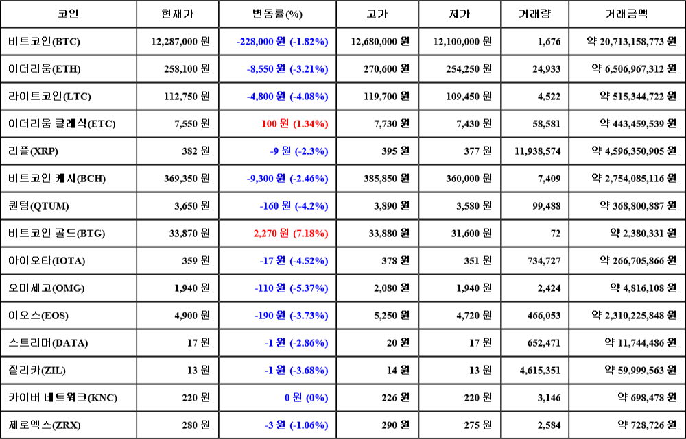 [가상화폐 뉴스] 07월 23일 08시 00분 비트코인(-1.82%), 비트코인 골드(7.18%), 오미세고(-5.37%)