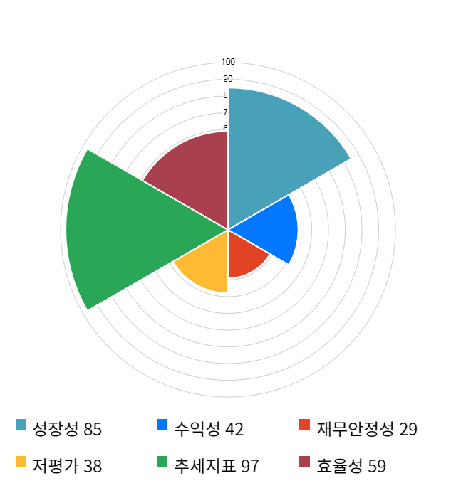 삼륭물산, 52주 신고가 경신... 전일 대비 22% 상승