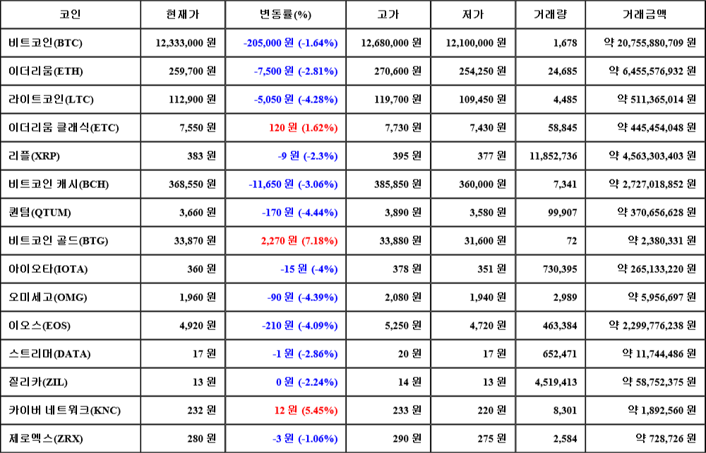 [가상화폐 뉴스] 07월 23일 08시 30분 비트코인(-1.64%), 비트코인 골드(7.18%), 퀀텀(-4.44%)