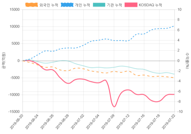 [코스닥 수급] 9시 30분 개인(127억), 외인(-83억)