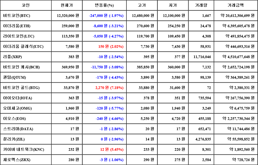 [가상화폐 뉴스] 07월 23일 09시 00분 비트코인(-1.97%), 비트코인 골드(7.18%), 오미세고(-5.77%)