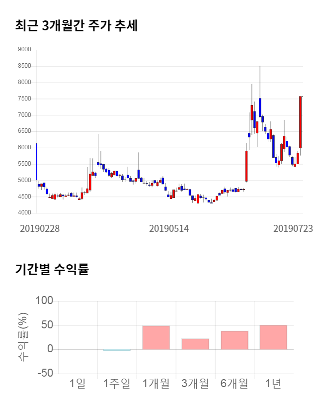 삼륭물산, 22% 급등... 전일 보다 1,630원 상승한 9,200원