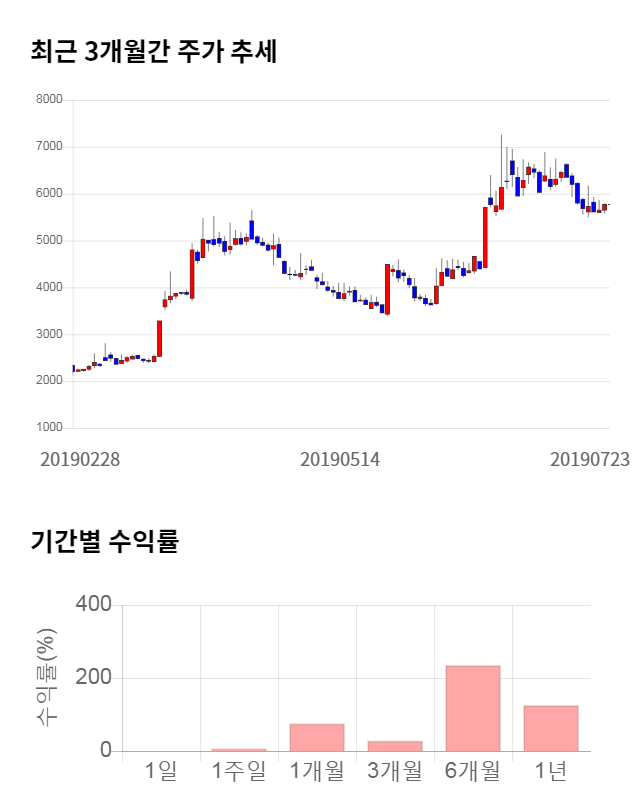 로보로보, 전일 대비 약 7% 상승한 6,200원