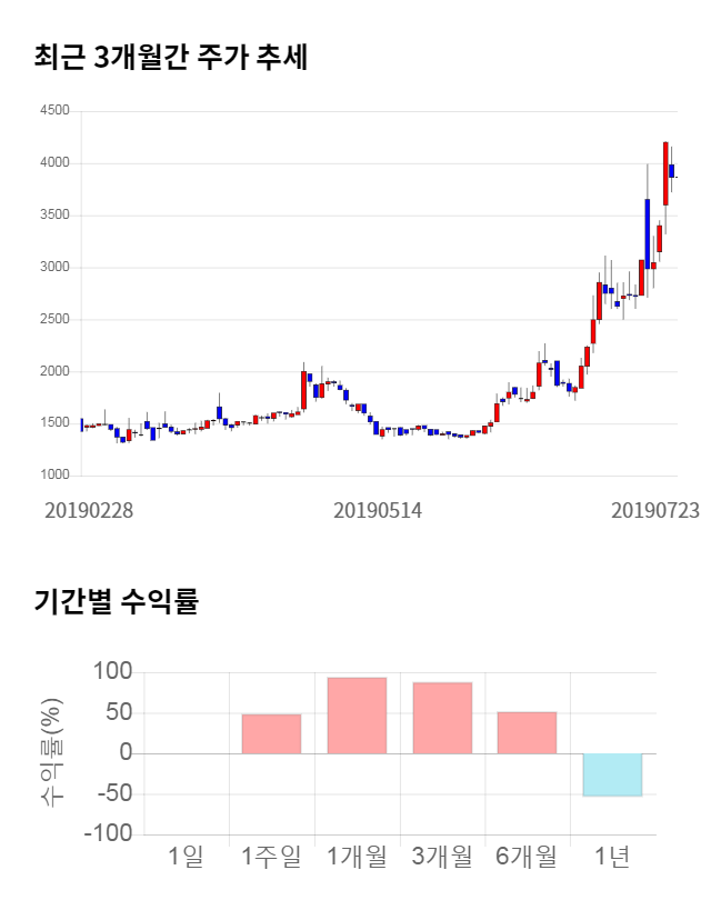 액션스퀘어, 전일 대비 약 9% 하락한 3,530원