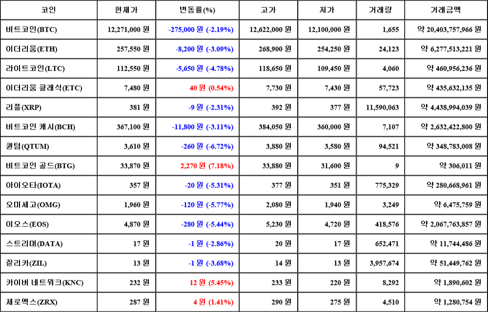 [가상화폐 뉴스] 07월 23일 10시 00분 비트코인(-2.19%), 비트코인 골드(7.18%), 퀀텀(-6.72%)